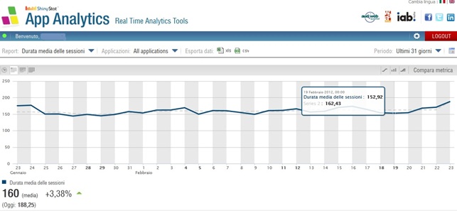 ShinyStat App Analytics - Grafico "Durata media sessioni"