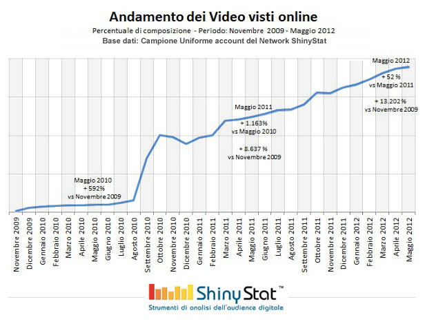 Andamento dei video visti (Base dati: ShinyStat)