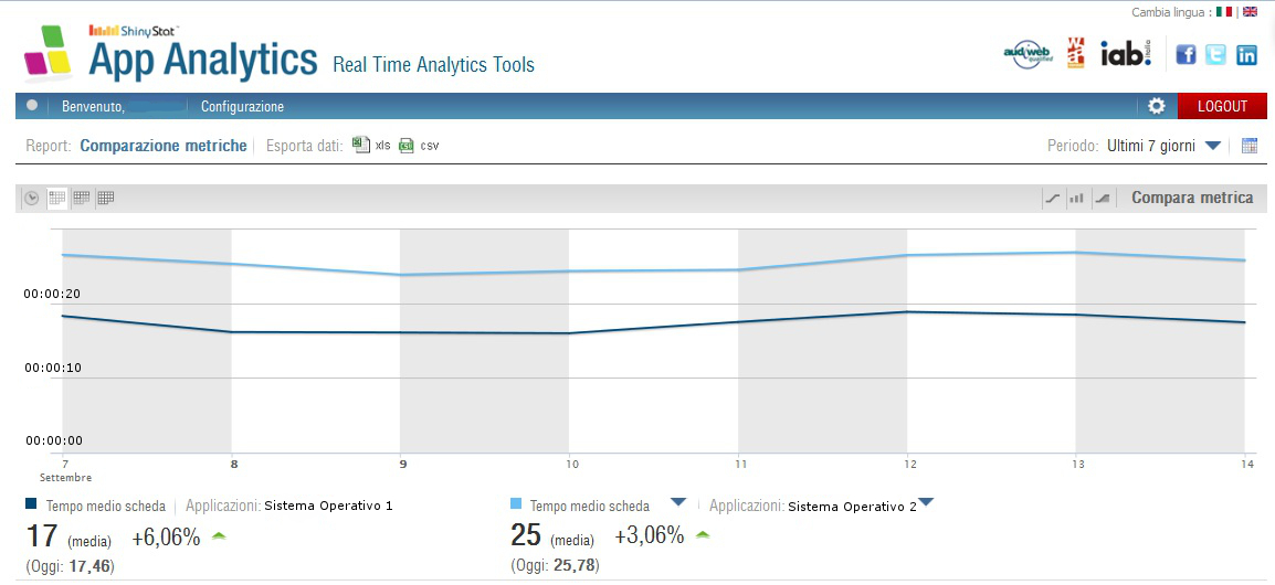 ShinyStat App Analytics - Tempo Medio Scheda Comparata