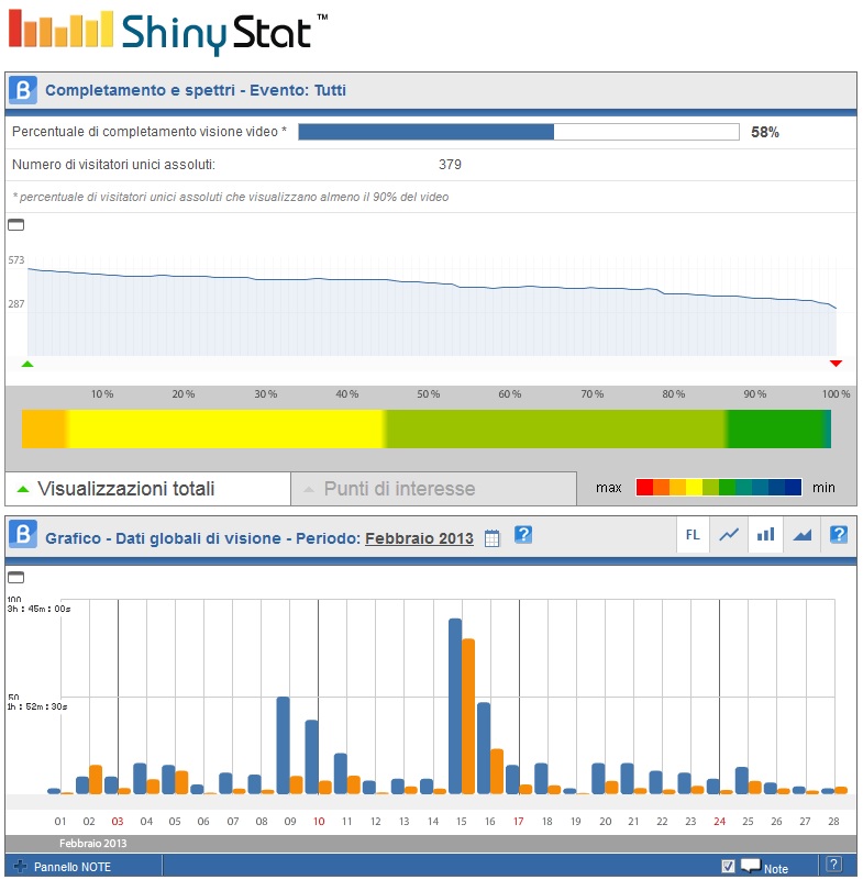 Report ShinyStat Video Analytics per video pubblicati in siti creati con Jimdo