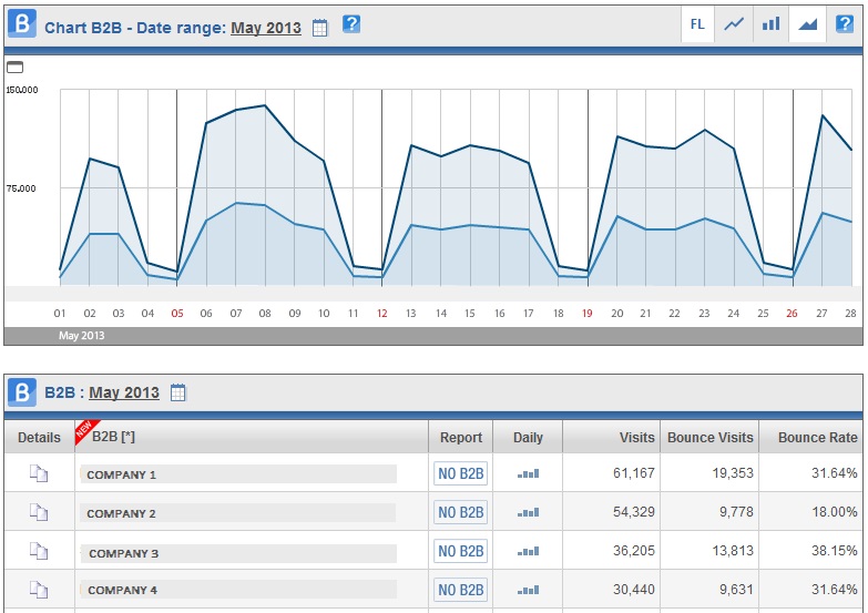 ShinyStat Web Analytics - B2B Chart