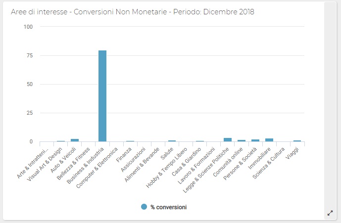 ShinyStat - Conversioni Non Monetarie per Area di Interesse (Grafico)