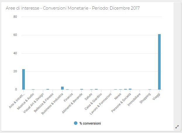 ShinyStat - Conversioni Monetarie per Area di Interesse (Grafico)