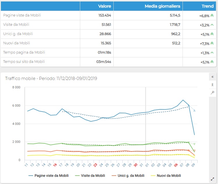 ShinyStat Mobile Analytics - Traffico da dispositivi mobili - Grafico