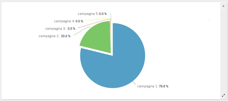 ShinyStat Video Analytics - Provenienze da Campagne - Grafico