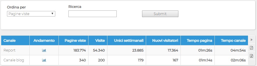 Report ShinyStat - Canali > Visitatori Unici Settimanali - Tabella dati